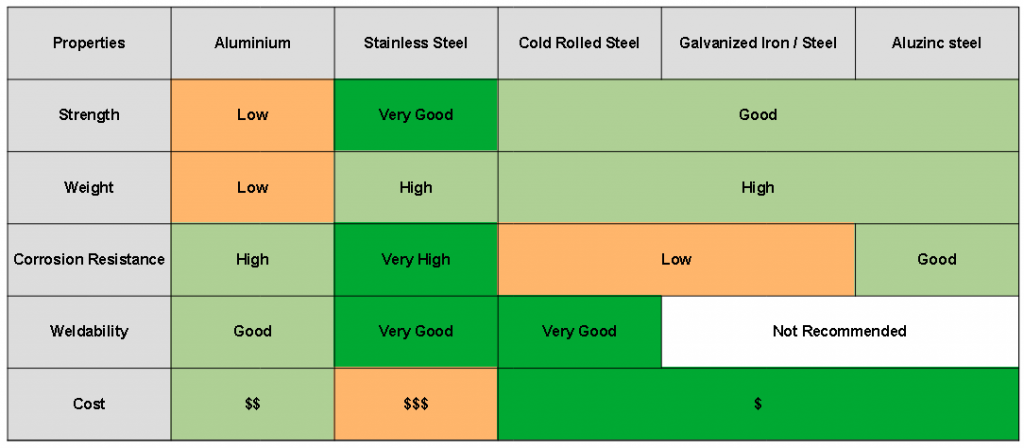 Sheet Metal Materials Summery