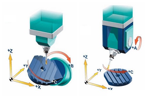 Five axis diagram