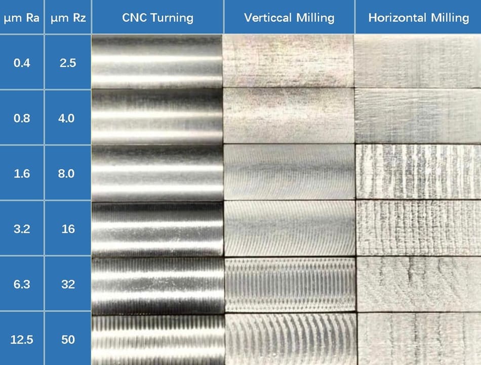 CNC Machining Surface Roughness Levels
