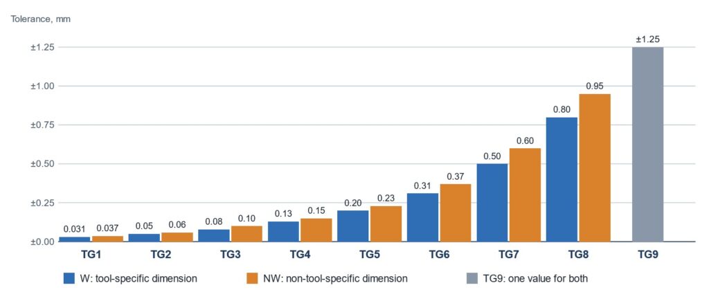 Injection Molding Tolerances: ISO 20457