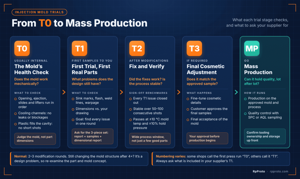 T0 T1 T2 T3 injection mold trial stages flowchart