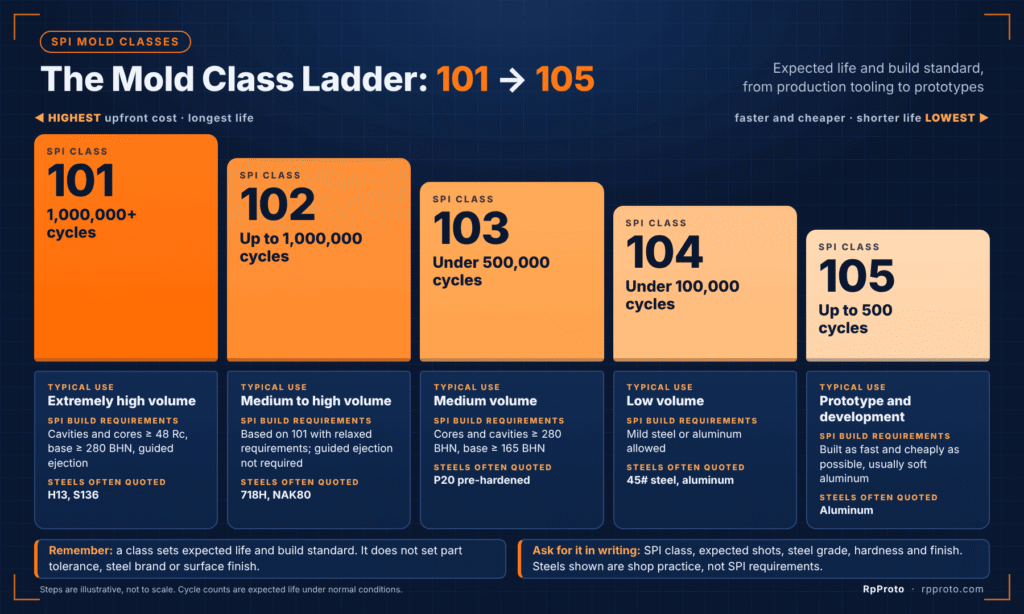SPI mold classes 101 to 105 ladder showing expected life, build requirements and common steels